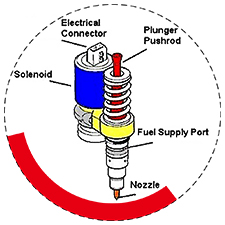 Electronic unit injector and mechanical unit injector - UIS (Unit Injector System)